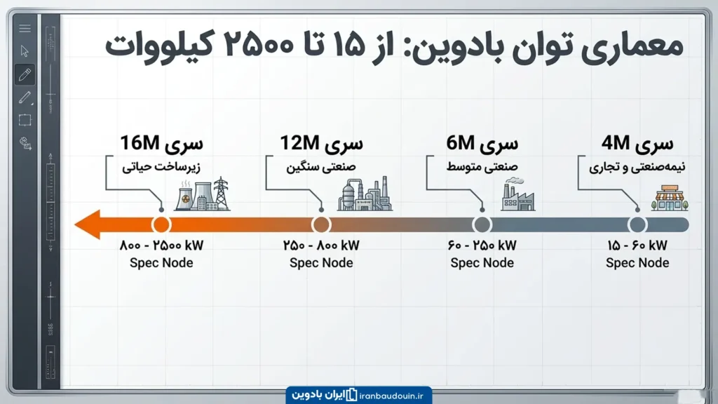 خط محصولات بادوین؛ از ۱۵ تا ۲۵۰۰ کیلووات